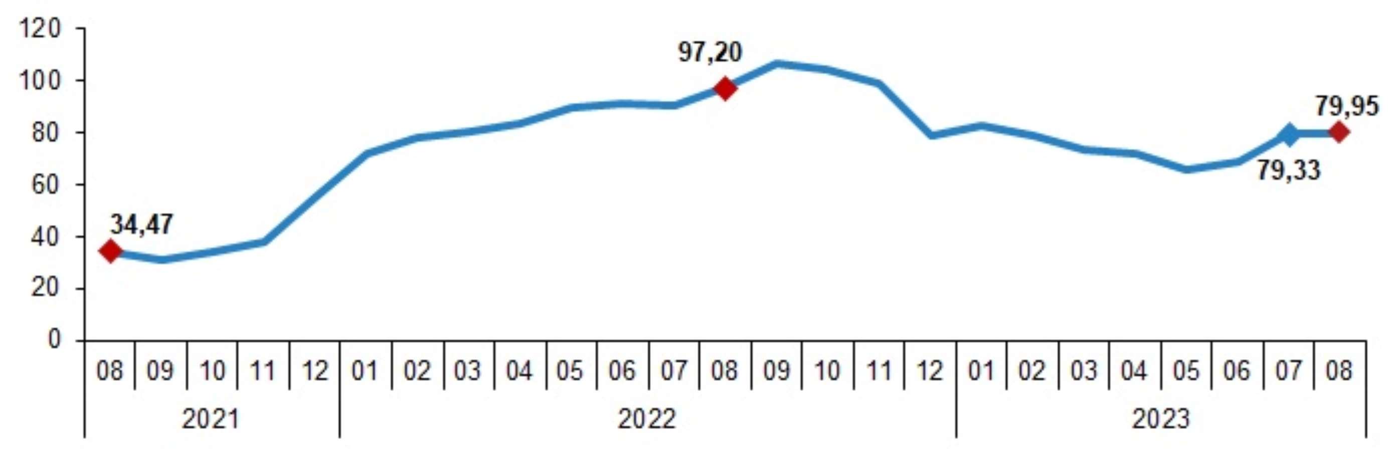 TÜİK açıkladı: Hizmet üretici enflasyonu ağustosta yüzde 79,95 oldu