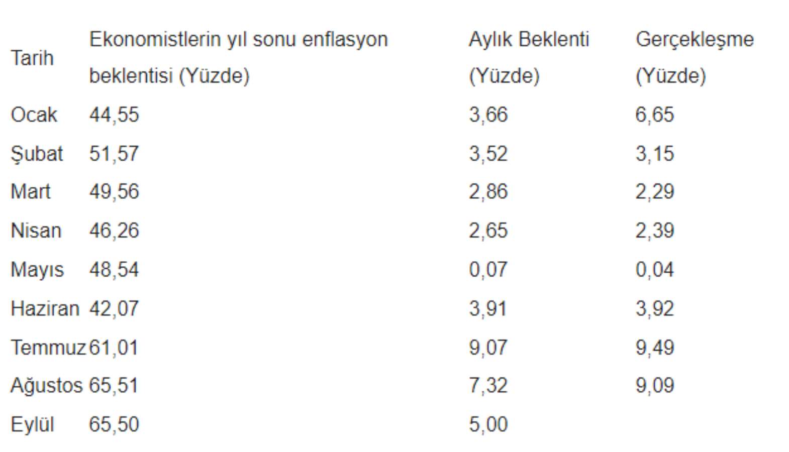 AA Finans'ın anketi sonuçlandı: İşte ekonomistlerin enflasyon beklentisi