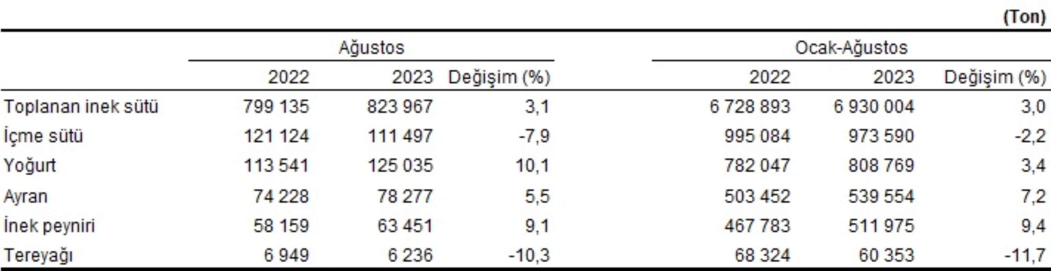 TÜİK açıkladı...  Tavuk eti üretimi düştü