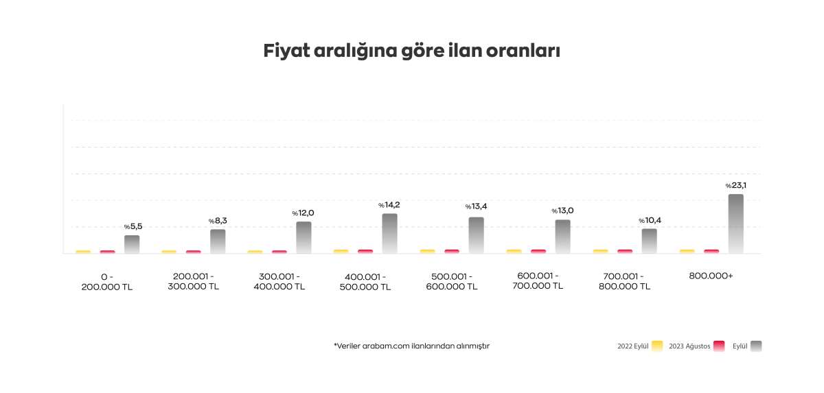 Eylülde ikinci el ilanlar arttı: Nissan Qashqai ve Renault Clio zirvede