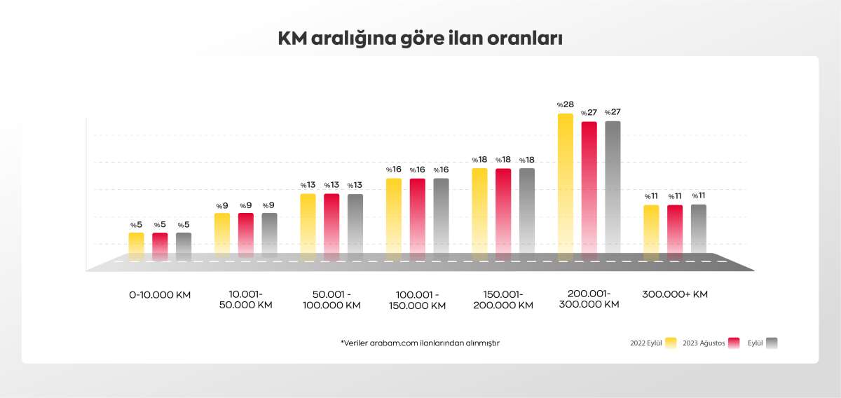 Eylülde ikinci el ilanlar arttı: Nissan Qashqai ve Renault Clio zirvede