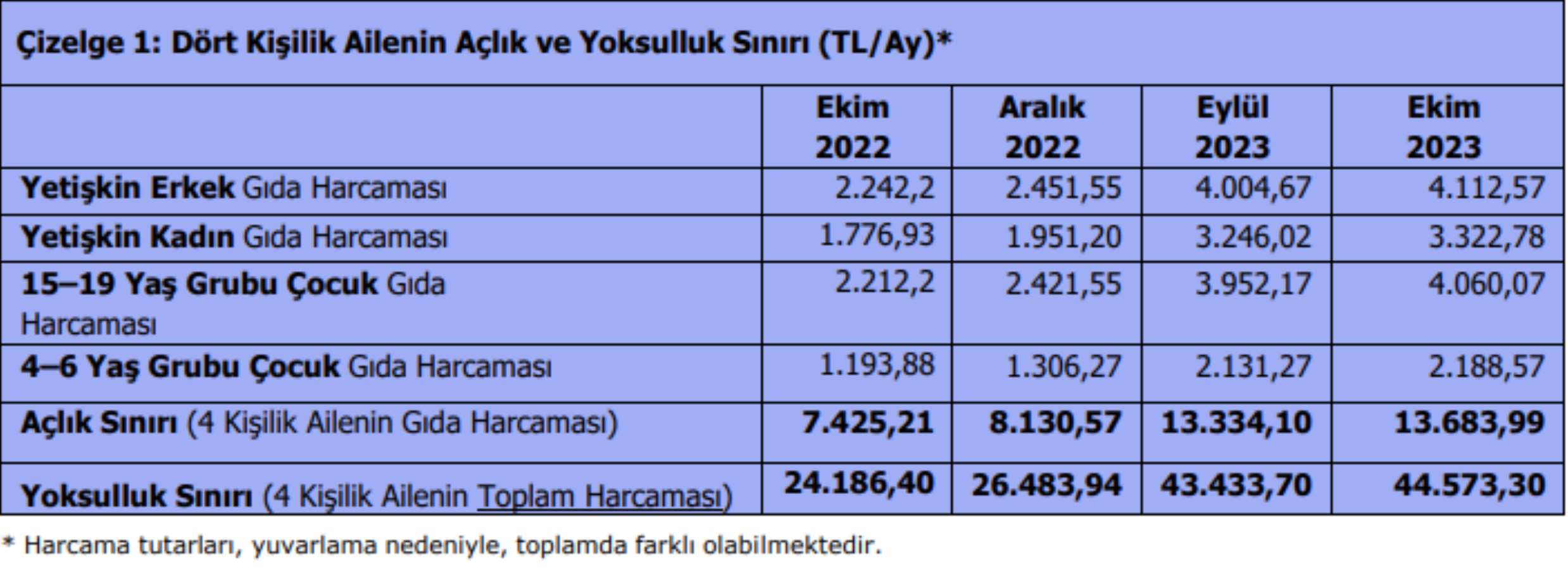 Türk-İş açıkladı... Asgari ücret açlık sınırı makası açılıyor! Bekârın ‘yaşama maliyeti’ 17 bini geçti