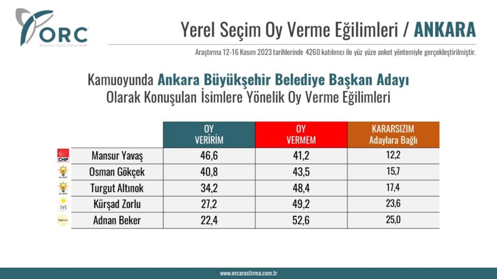 Ankara'dan son anket paylaşıldı: Mansur Yavaş'ın en yakın rakibi çok 'tanıdık'