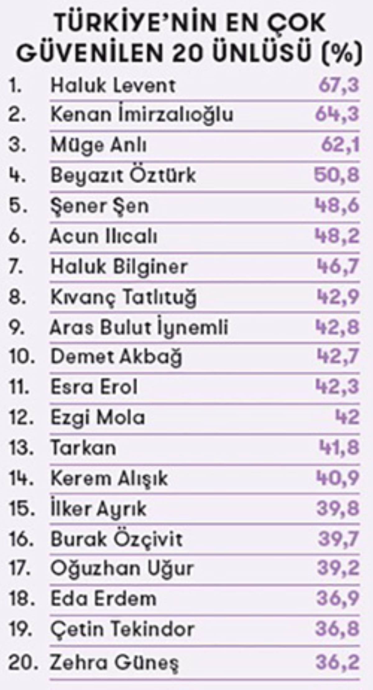 Türkiye'de en çok güvenilen 20 ünlü açıklandı: 2 numaradaki isim şaşırttı...