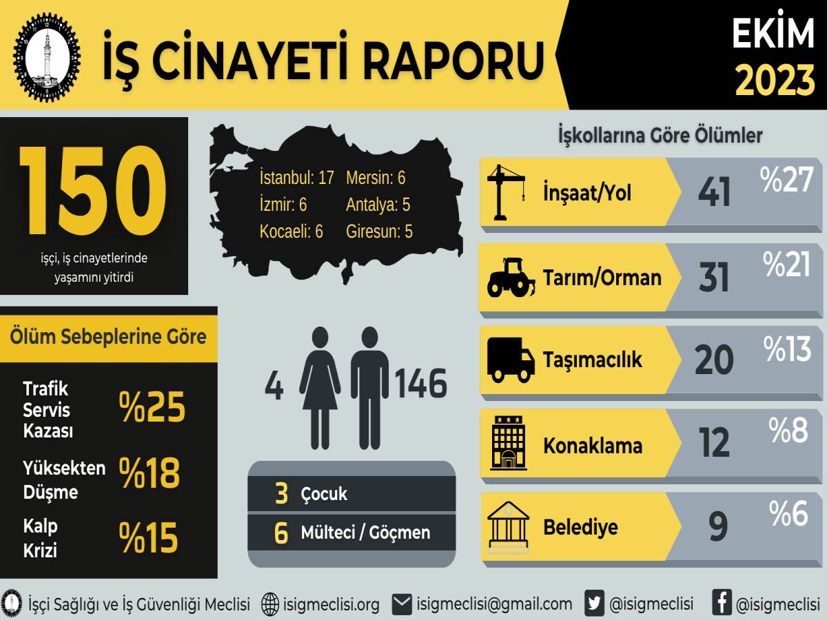 En fazla ölüm inşaatlarda... Yılın ilk 10 ayında en az 1634 iş cinayeti meydana geldi