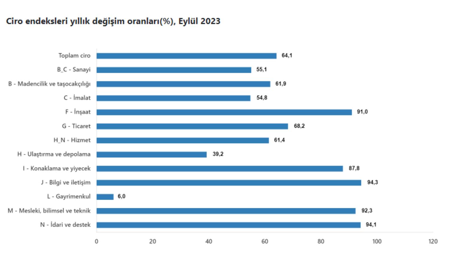 TÜİK açıkladı: Sektörlerin toplam ciroları eylülde arttı