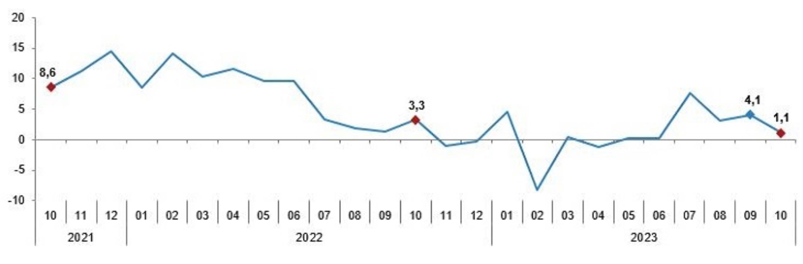 TÜİK açıkladı... Sanayi üretimi ekimde yüzde 0,4 daraldı