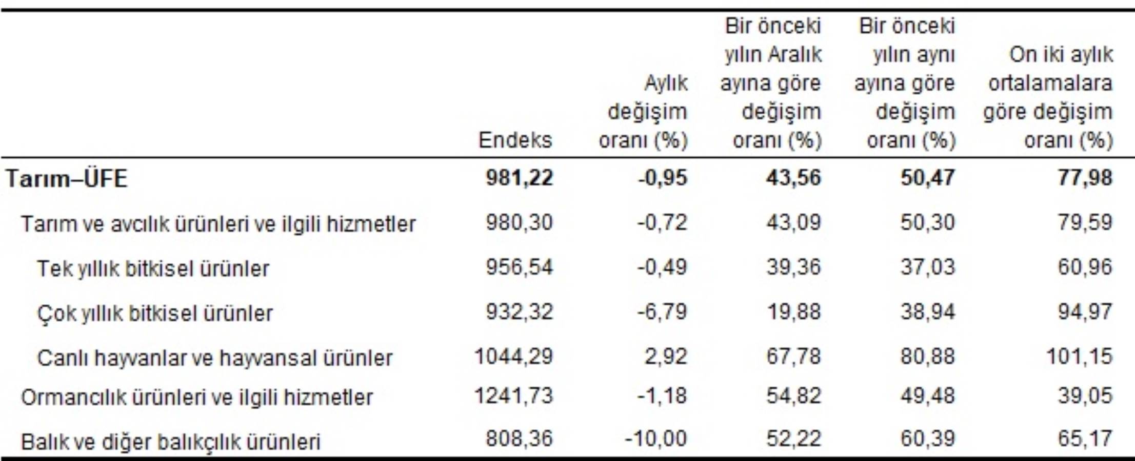 Tarımda üretici enflasyonu yıllık bazda arttı