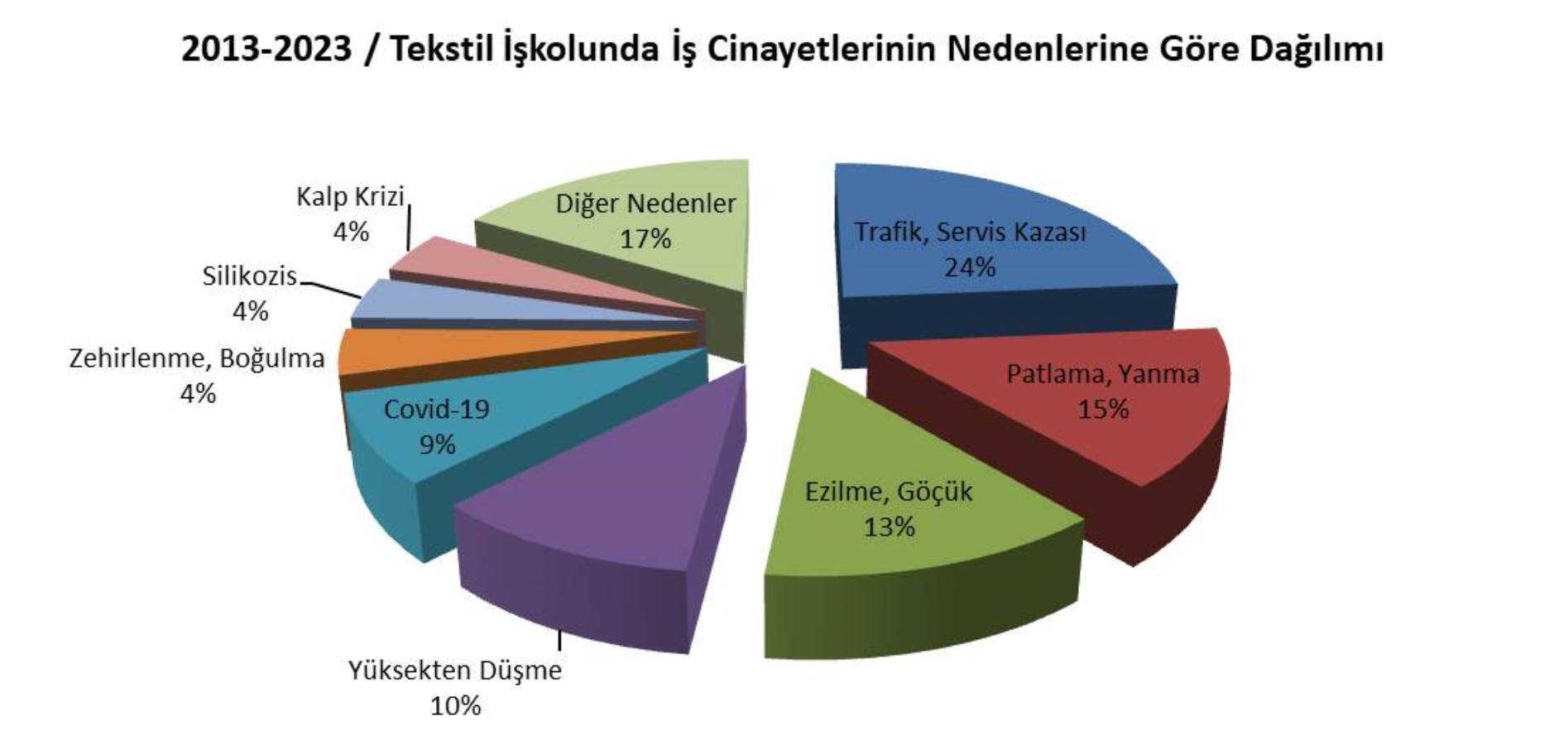 İSİG Meclisi: Tekstil işkolunda son on yılda en az 364 işçi çalışırken hayatını kaybetti