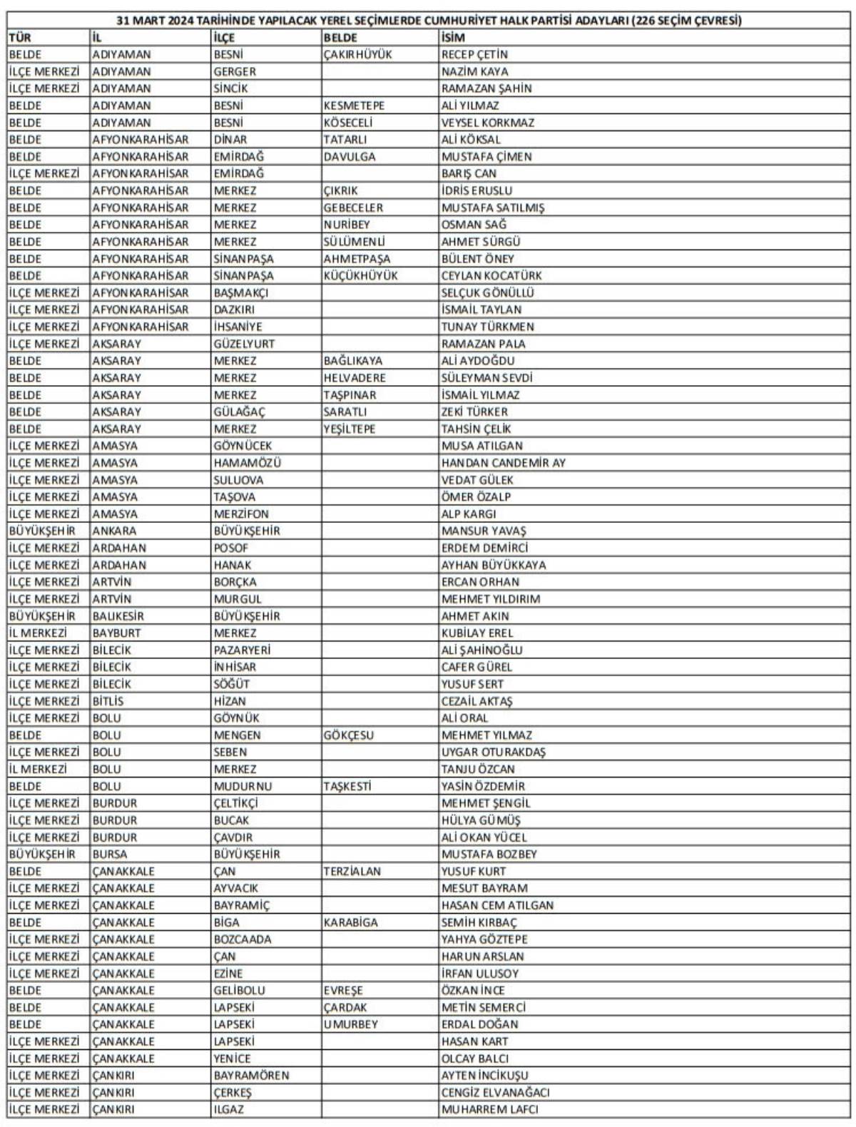 İşte CHP'nin belirlediği 226 belediye başkan adayının tam listesi...