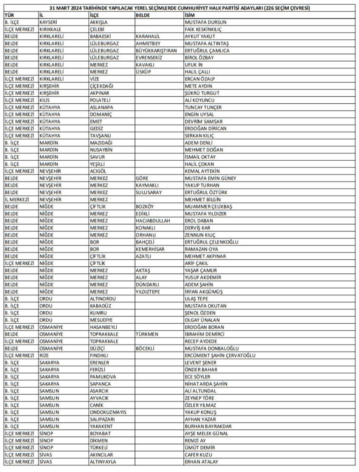 İşte CHP'nin belirlediği 226 belediye başkan adayının tam listesi...