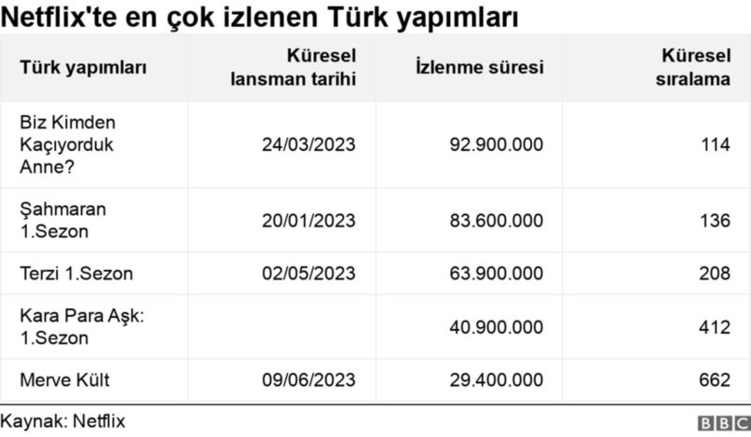 Netflix'ten bir ilk! İzleyici verileri paylaşıldı: İşte en çok izlenen film ve diziler...