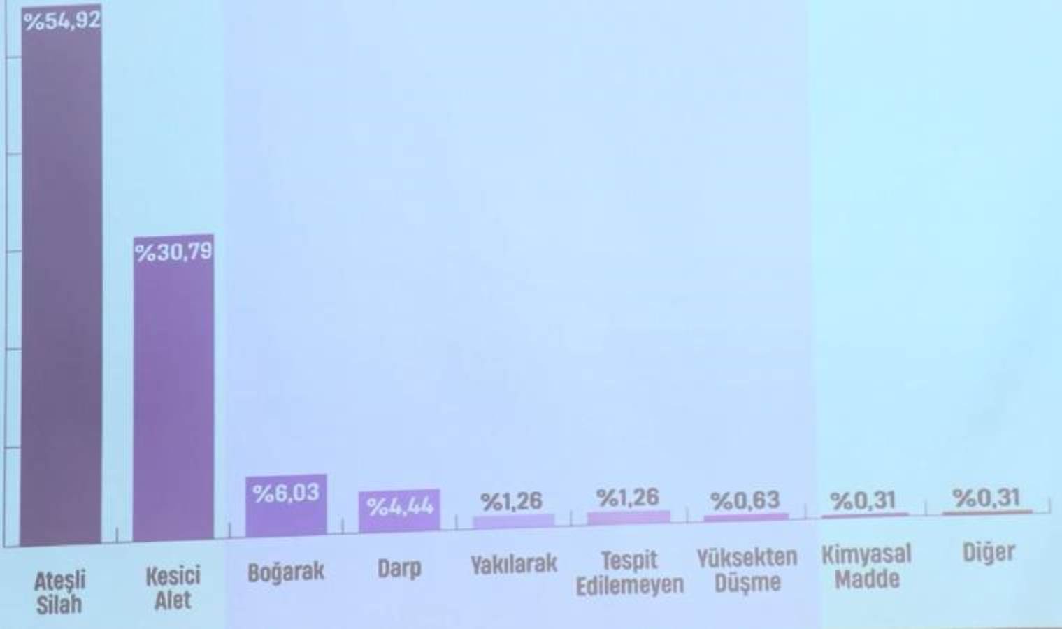 Kadın Cinayetlerini Durduracağız Platformu: 2023'te 315 kadın öldürüldü