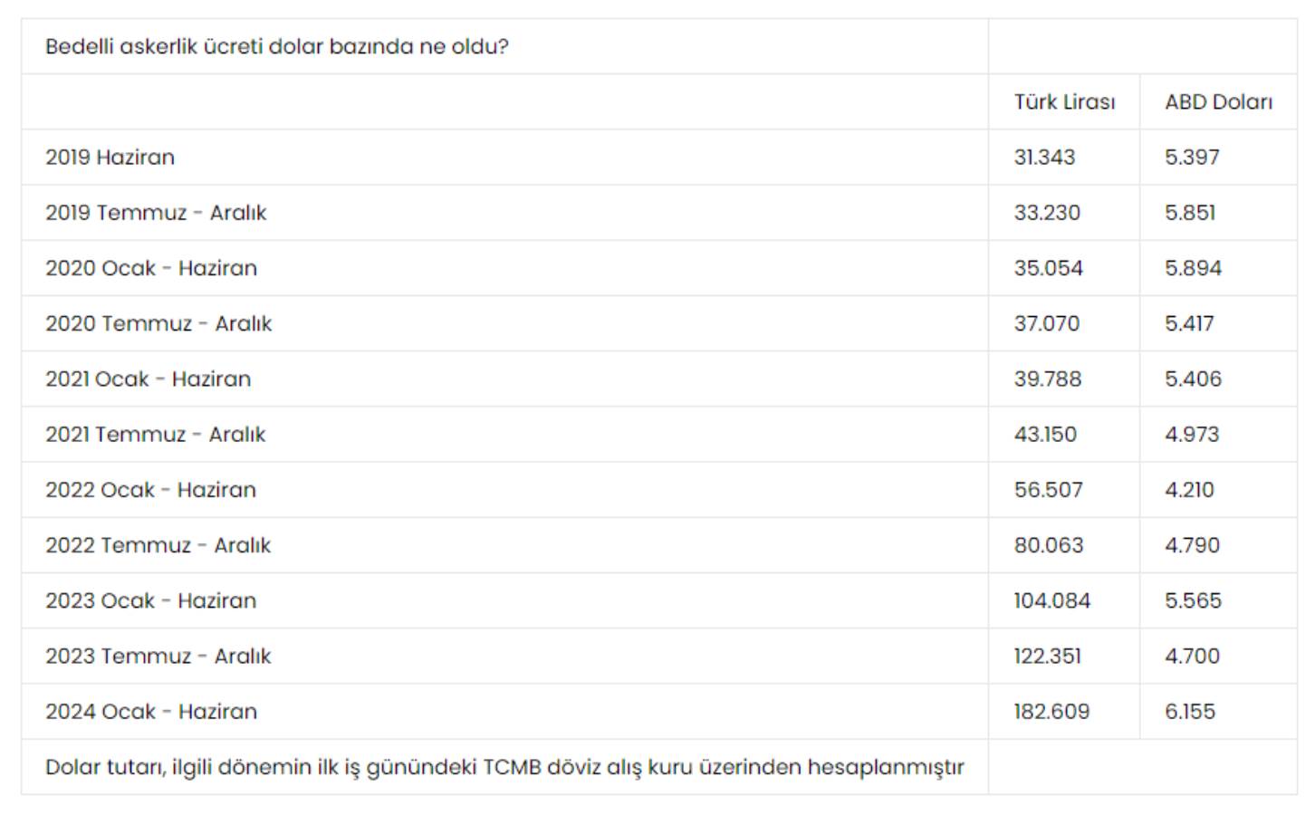 Bedelli askerlik yapacaklar dikkat! Bedelli askerlik ücretinde dolar rekoru