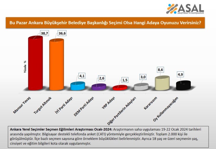 'Ankara' için son anket yayımlandı: Mansur Yavaş ve Turgut Altınok arasında dikkat çeken fark