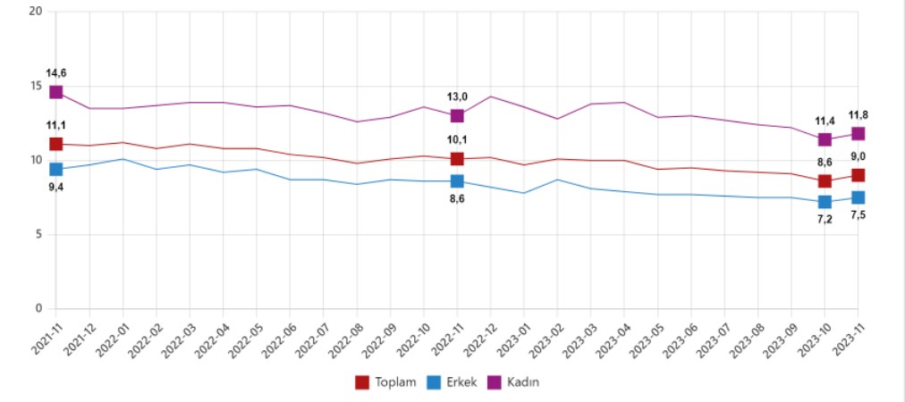 Son dakika... TÜİK işsizlik rakamlarını açıkladı