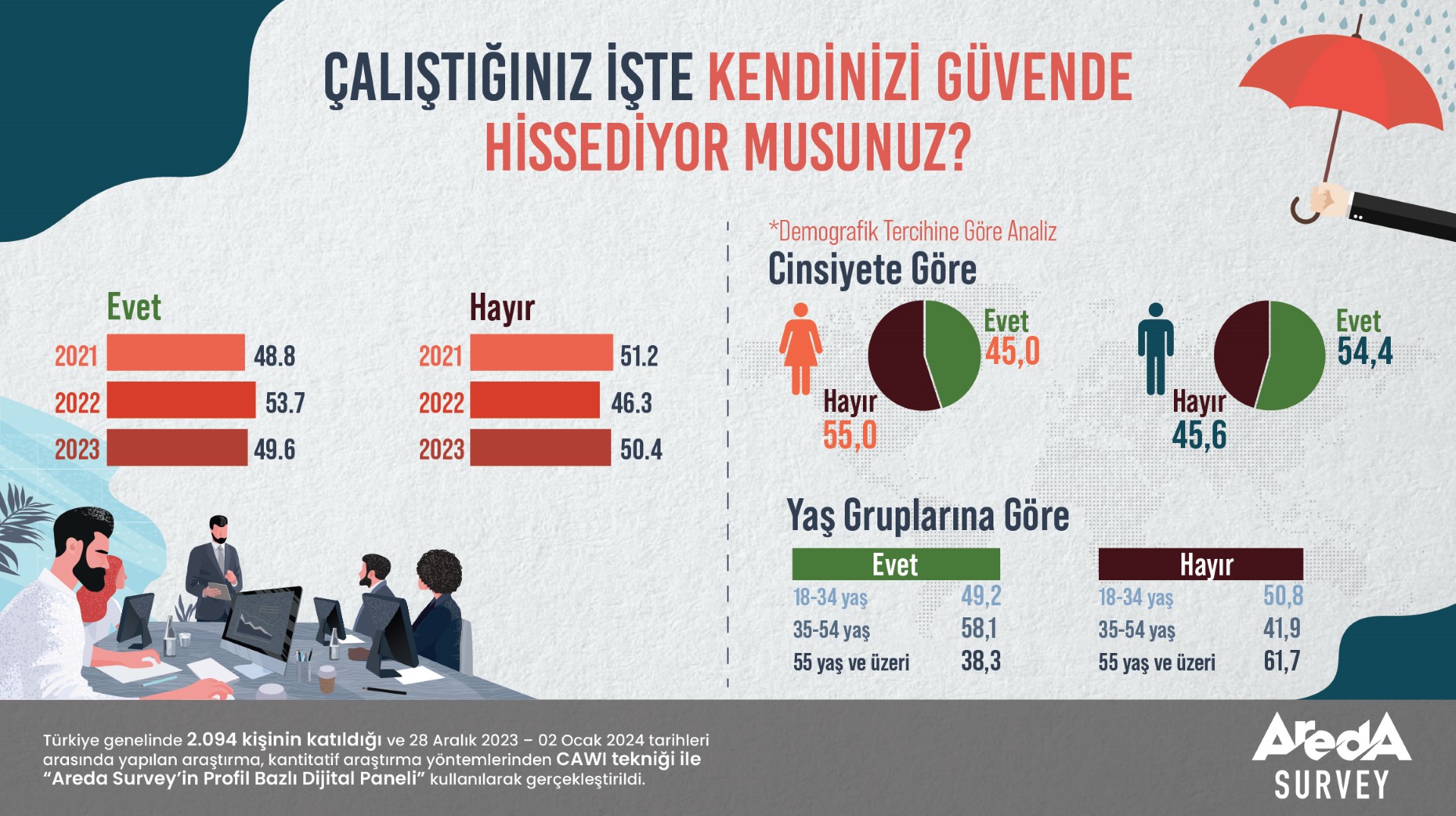 Araştırma sonuçları ortaya çıktı: Her iki kişiden biri işyerinde kendini güvende hissetmiyor