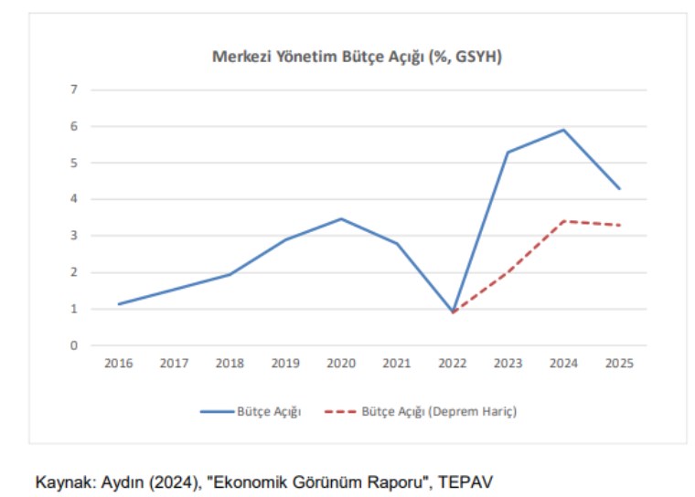 Depremin ilk yılını geride bırakırken… Türkiye ekonomisine etkileri ne oldu?