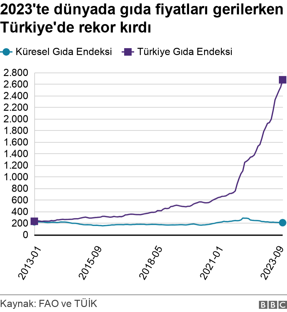 Gıda fiyatlarının son dört yıldaki artışını yemek tarifleriyle inceleyin