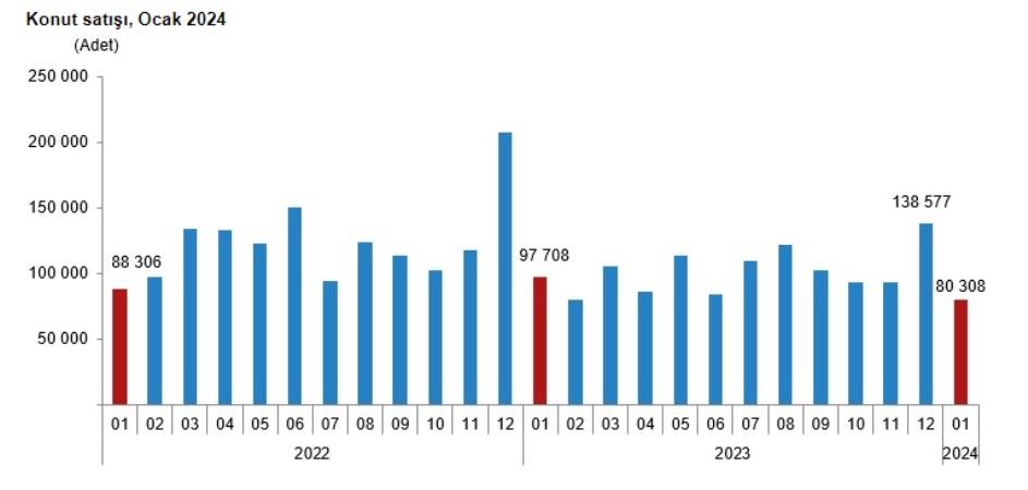 TÜİK açıkladı: Konutta bir yılın en düşük satışı!
