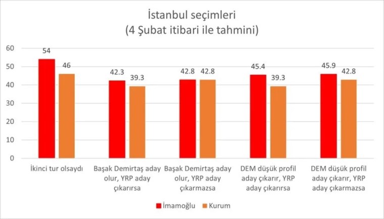 DEM Partili 'İstanbul' senaryoları: Murat Kurum'un tek bir şansı var...