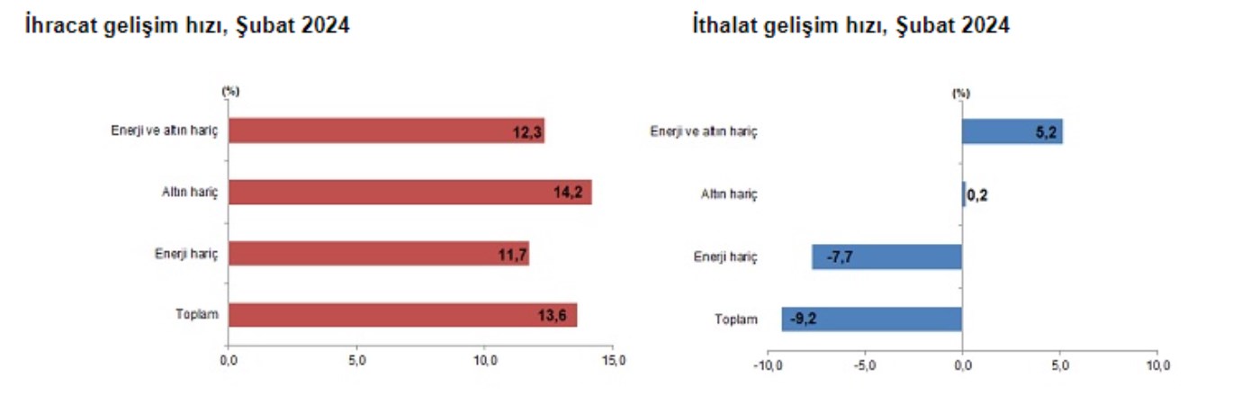 Son dakika... TÜİK açıkladı! Dış ticarette şubatta 6,8 milyar dolarlık açık - Son Dakika Ekonomi Haberleri | Cumhuriyet