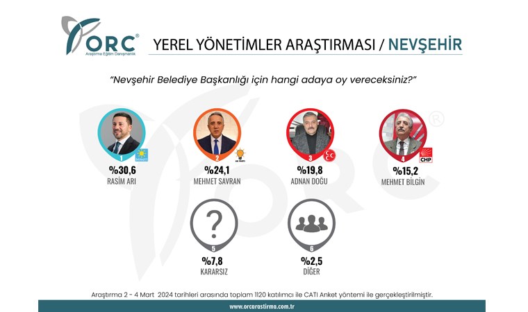 ORC Araştırma'dan 4 şehirde seçim anketi: Dikkat çeken oy oranları...