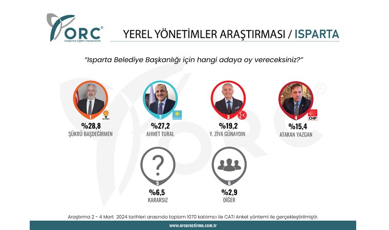 ORC Araştırma'dan 4 şehirde seçim anketi: Dikkat çeken oy oranları...