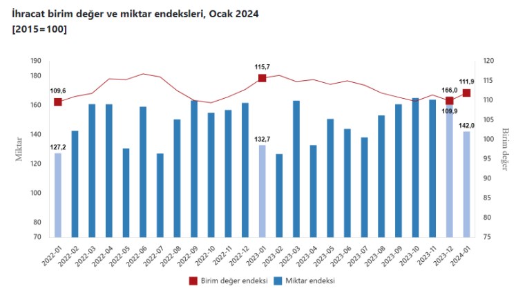 TÜİK: Dış ticaret haddi ocakta arttı