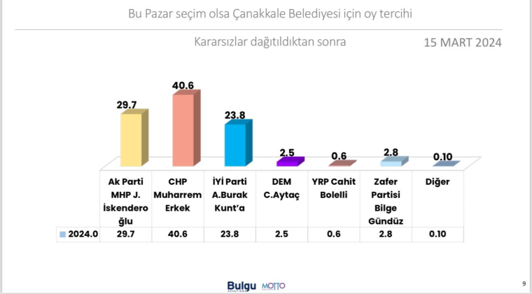 Çanakkale'de CHP Açık ara önde