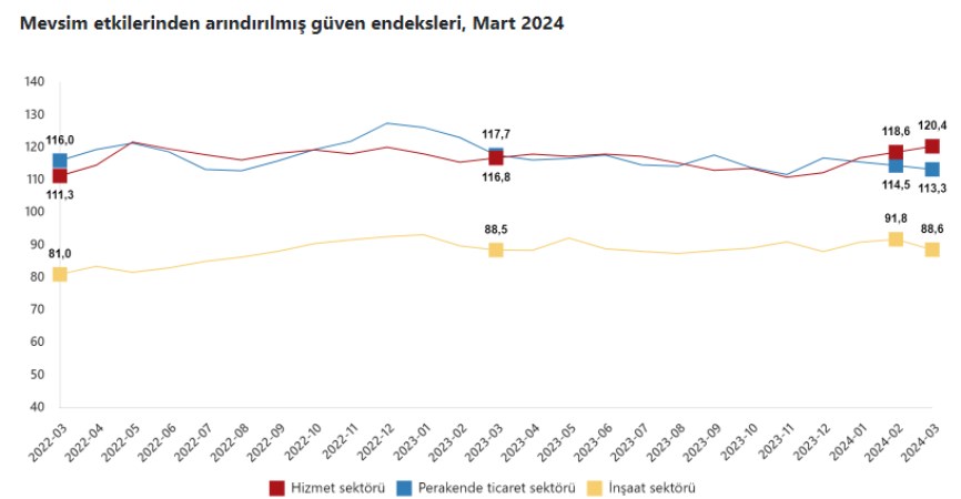 Hizmette güven arttı İnşaat ve perakendede düştü