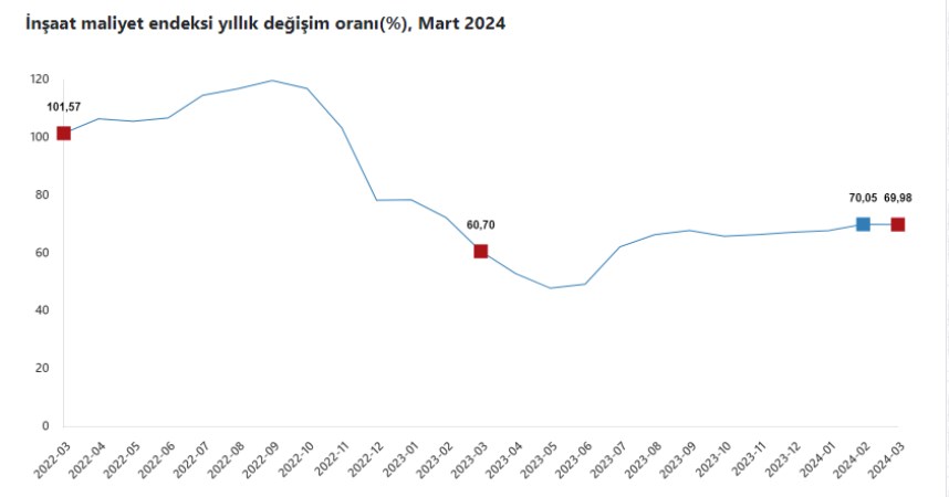 TÜİK: İnşaat maliyetleri yıllık yüzde 70 arttı