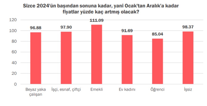 Yurttaşın enflasyon beklentisi zirve yaptı!